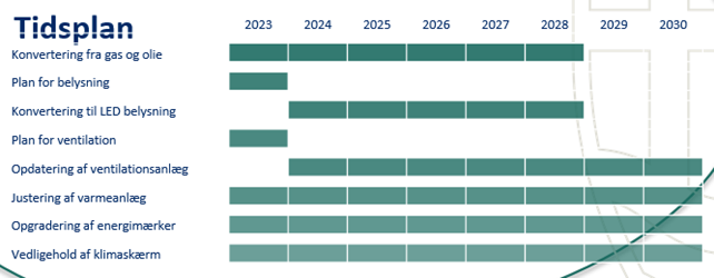 Tidsplanen for energiarbejdet frem mod 2023